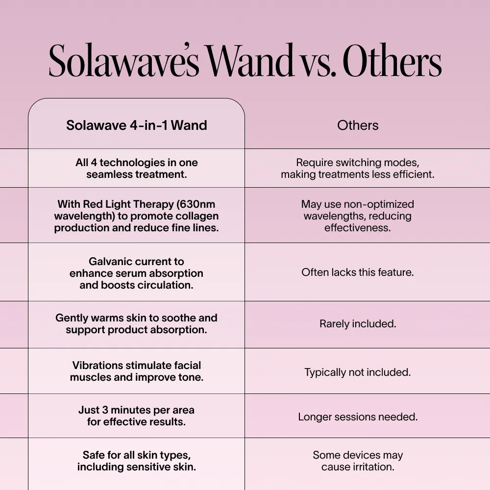 Solawave 4-in-1 red light therapy wand with activating serum kit for skincare, featuring a sleek handheld design and multiple treatment modes.